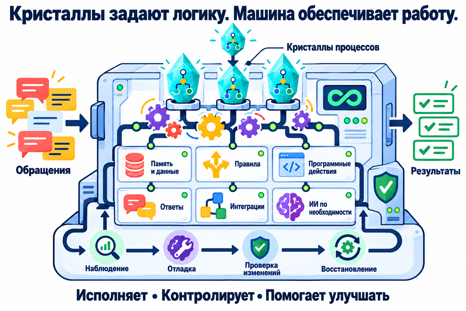 Машина процессов исполнение и контроль.png